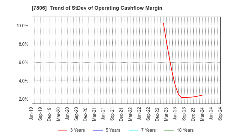 7806 MTG Co.,Ltd.: Trend of StDev of Operating Cashflow Margin