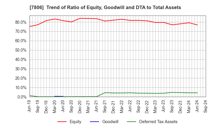 7806 MTG Co.,Ltd.: Trend of Ratio of Equity, Goodwill and DTA to Total Assets