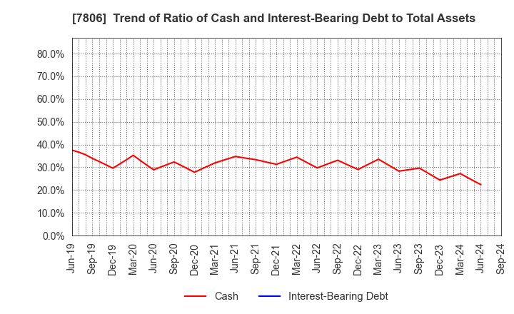 7806 MTG Co.,Ltd.: Trend of Ratio of Cash and Interest-Bearing Debt to Total Assets