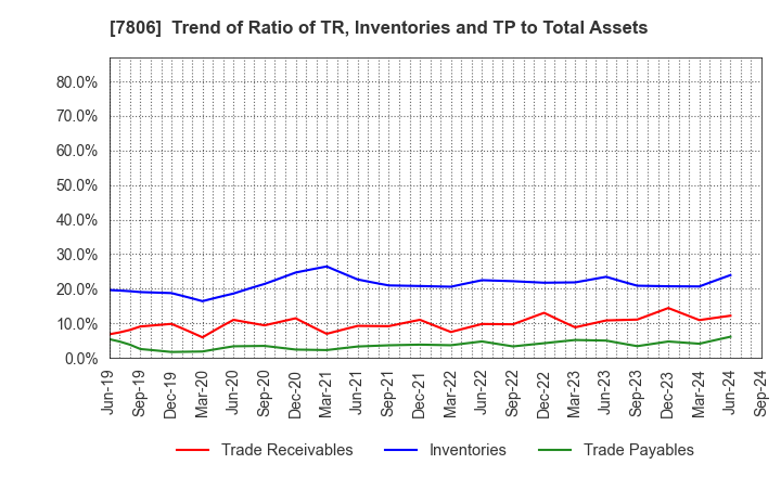 7806 MTG Co.,Ltd.: Trend of Ratio of TR, Inventories and TP to Total Assets