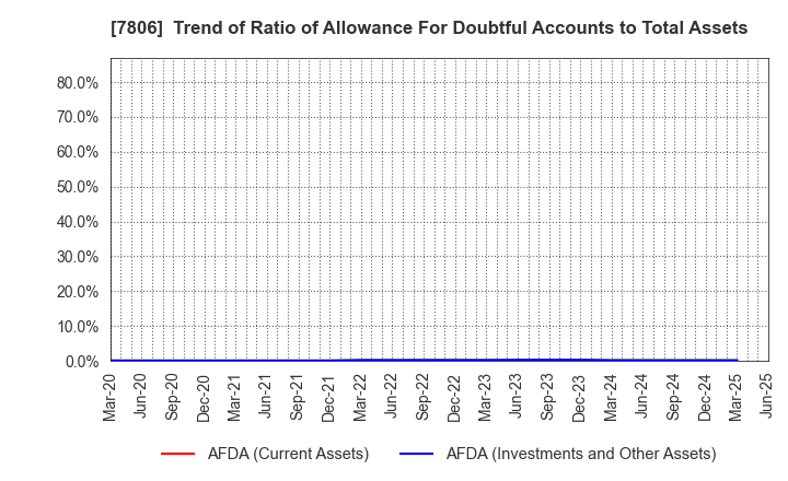 7806 MTG Co.,Ltd.: Trend of Ratio of Allowance For Doubtful Accounts to Total Assets