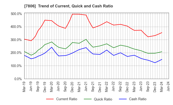 7806 MTG Co.,Ltd.: Trend of Current, Quick and Cash Ratio