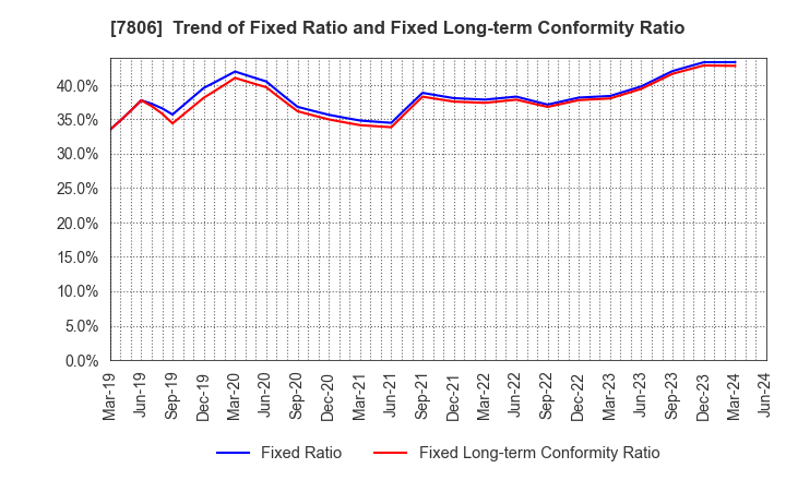 7806 MTG Co.,Ltd.: Trend of Fixed Ratio and Fixed Long-term Conformity Ratio