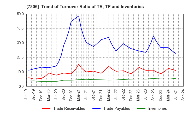 7806 MTG Co.,Ltd.: Trend of Turnover Ratio of TR, TP and Inventories