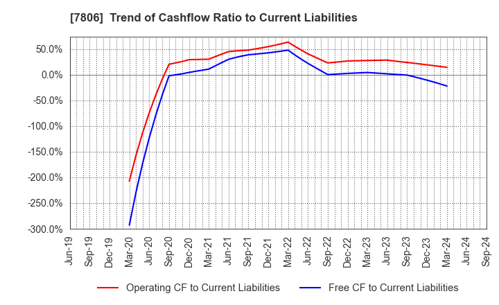 7806 MTG Co.,Ltd.: Trend of Cashflow Ratio to Current Liabilities