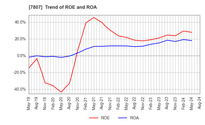 7807 KOWA CO.,LTD.: Trend of ROE and ROA