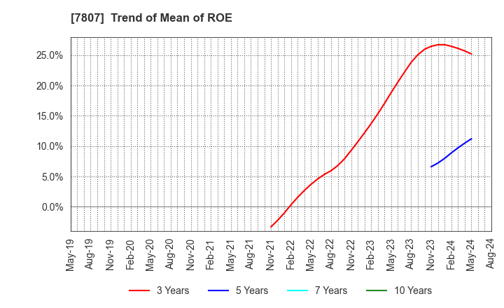 7807 KOWA CO.,LTD.: Trend of Mean of ROE
