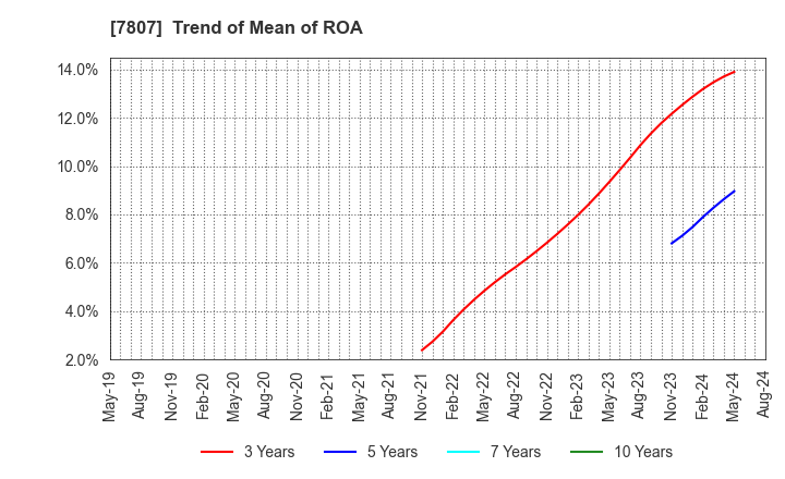 7807 KOWA CO.,LTD.: Trend of Mean of ROA