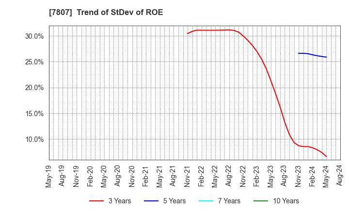 7807 KOWA CO.,LTD.: Trend of StDev of ROE