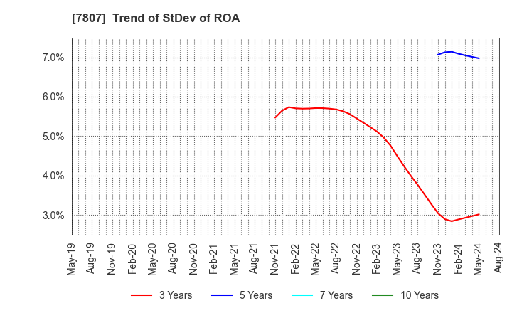 7807 KOWA CO.,LTD.: Trend of StDev of ROA