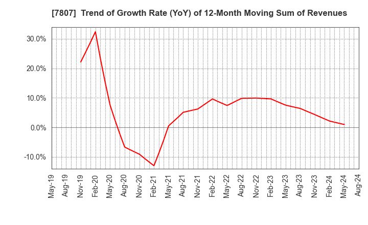 7807 KOWA CO.,LTD.: Trend of Growth Rate (YoY) of 12-Month Moving Sum of Revenues