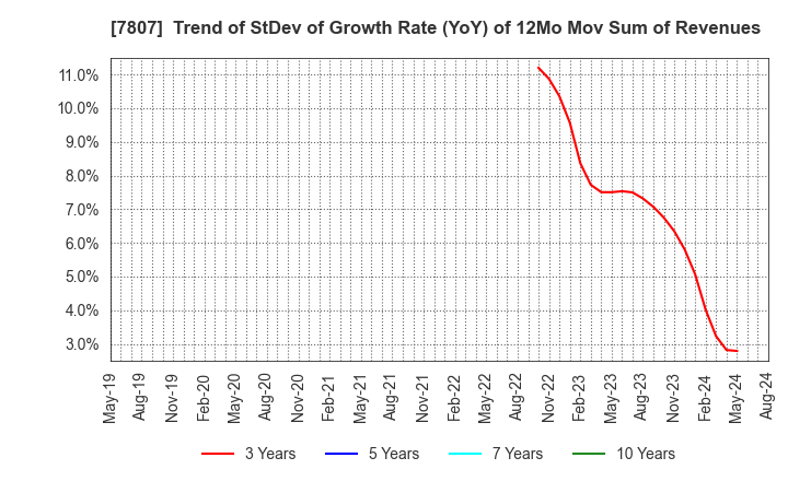 7807 KOWA CO.,LTD.: Trend of StDev of Growth Rate (YoY) of 12Mo Mov Sum of Revenues