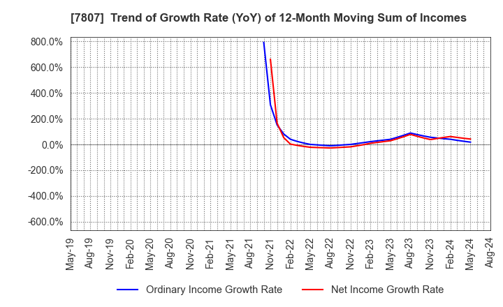 7807 KOWA CO.,LTD.: Trend of Growth Rate (YoY) of 12-Month Moving Sum of Incomes