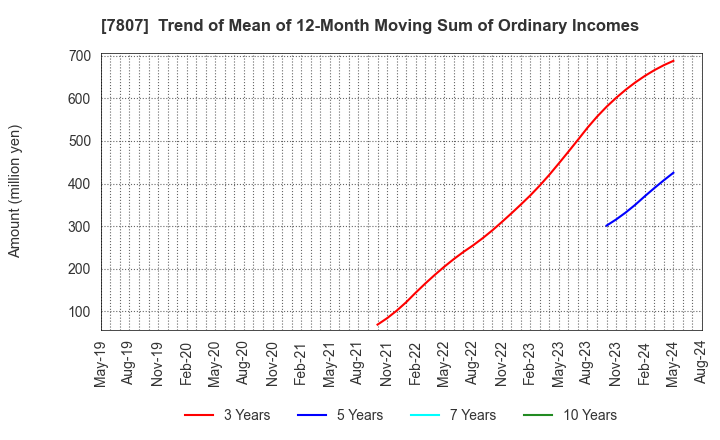 7807 KOWA CO.,LTD.: Trend of Mean of 12-Month Moving Sum of Ordinary Incomes