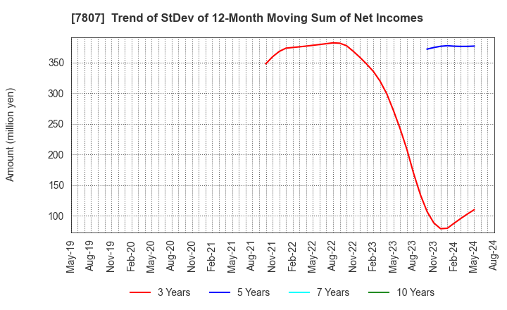 7807 KOWA CO.,LTD.: Trend of StDev of 12-Month Moving Sum of Net Incomes