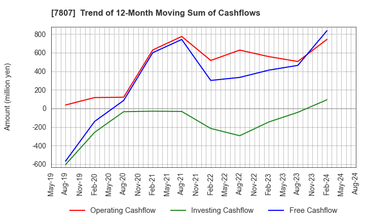 7807 KOWA CO.,LTD.: Trend of 12-Month Moving Sum of Cashflows