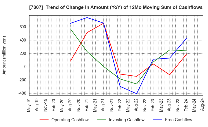 7807 KOWA CO.,LTD.: Trend of Change in Amount (YoY) of 12Mo Moving Sum of Cashflows