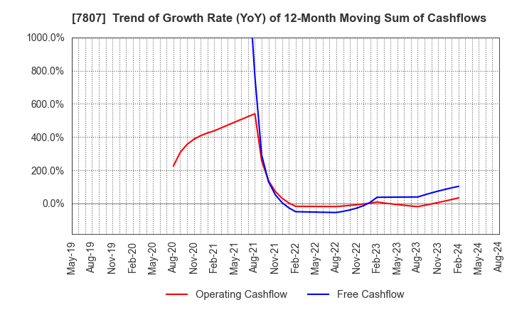 7807 KOWA CO.,LTD.: Trend of Growth Rate (YoY) of 12-Month Moving Sum of Cashflows