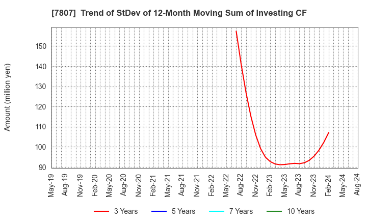 7807 KOWA CO.,LTD.: Trend of StDev of 12-Month Moving Sum of Investing CF