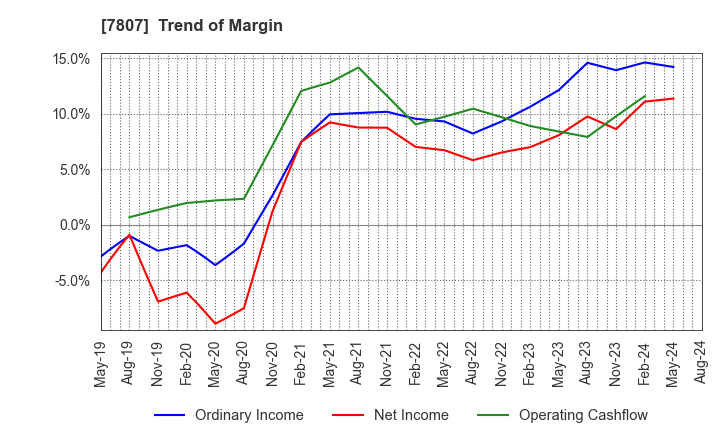 7807 KOWA CO.,LTD.: Trend of Margin