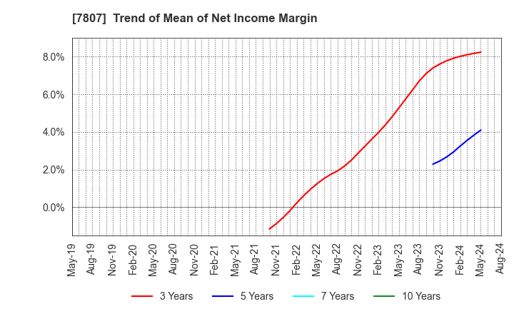 7807 KOWA CO.,LTD.: Trend of Mean of Net Income Margin