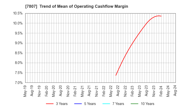 7807 KOWA CO.,LTD.: Trend of Mean of Operating Cashflow Margin