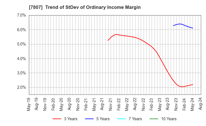7807 KOWA CO.,LTD.: Trend of StDev of Ordinary Income Margin