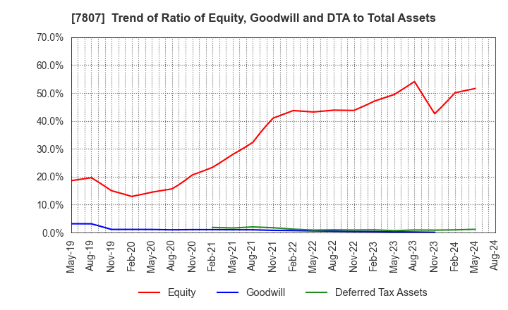 7807 KOWA CO.,LTD.: Trend of Ratio of Equity, Goodwill and DTA to Total Assets