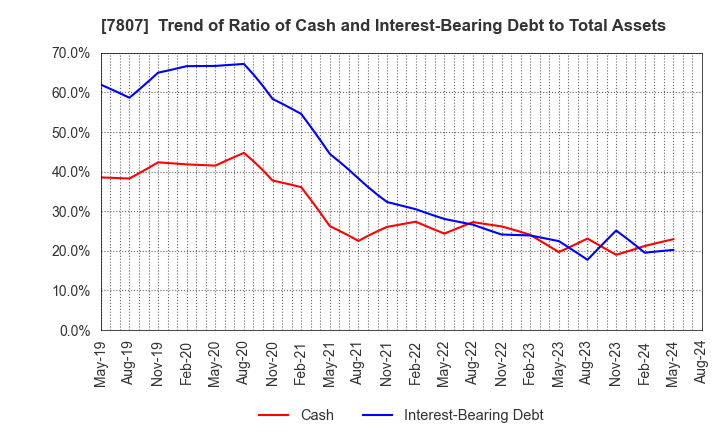 7807 KOWA CO.,LTD.: Trend of Ratio of Cash and Interest-Bearing Debt to Total Assets