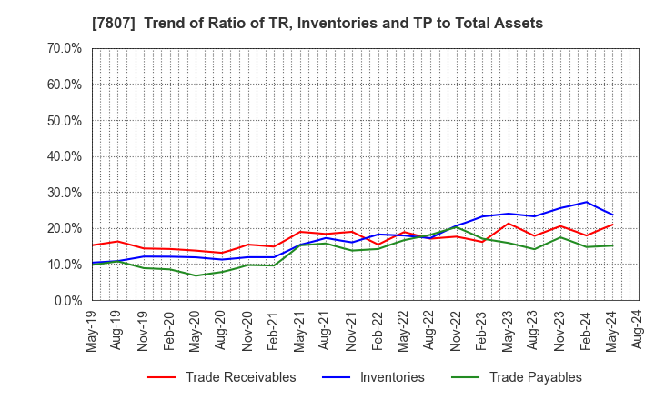 7807 KOWA CO.,LTD.: Trend of Ratio of TR, Inventories and TP to Total Assets