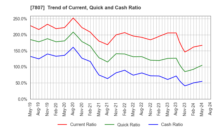 7807 KOWA CO.,LTD.: Trend of Current, Quick and Cash Ratio