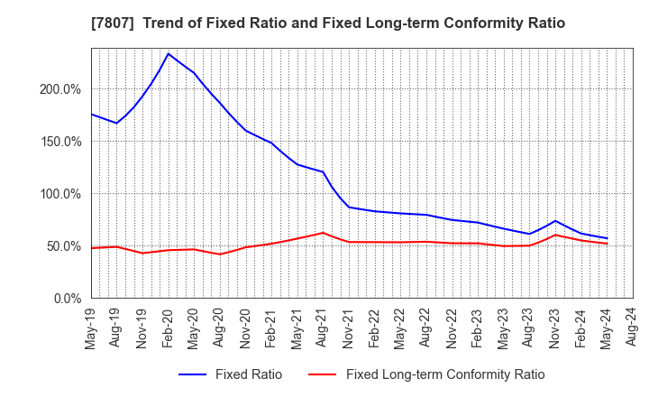 7807 KOWA CO.,LTD.: Trend of Fixed Ratio and Fixed Long-term Conformity Ratio