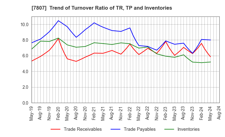 7807 KOWA CO.,LTD.: Trend of Turnover Ratio of TR, TP and Inventories