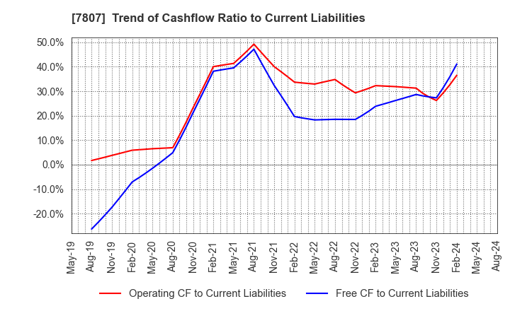 7807 KOWA CO.,LTD.: Trend of Cashflow Ratio to Current Liabilities