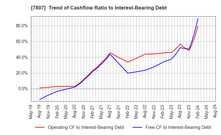 7807 KOWA CO.,LTD.: Trend of Cashflow Ratio to Interest-Bearing Debt
