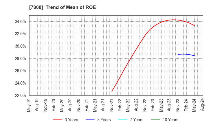 7808 C.S. LUMBER CO., INC: Trend of Mean of ROE