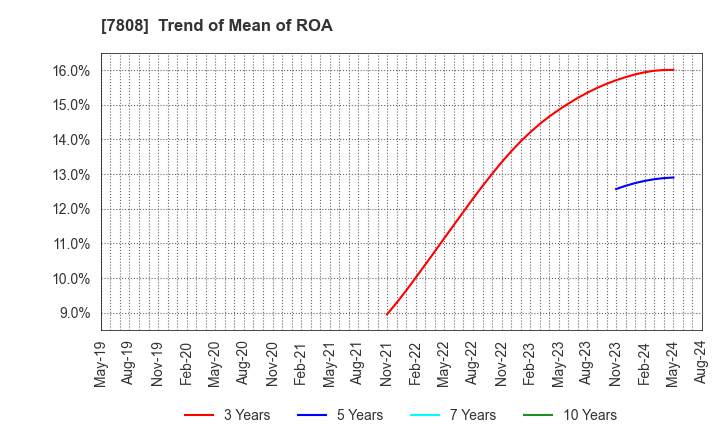 7808 C.S. LUMBER CO., INC: Trend of Mean of ROA