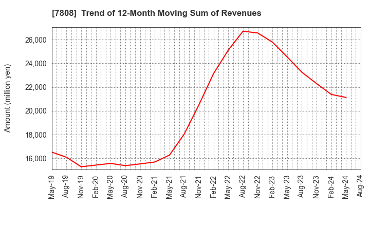 7808 C.S. LUMBER CO., INC: Trend of 12-Month Moving Sum of Revenues