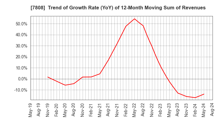 7808 C.S. LUMBER CO., INC: Trend of Growth Rate (YoY) of 12-Month Moving Sum of Revenues