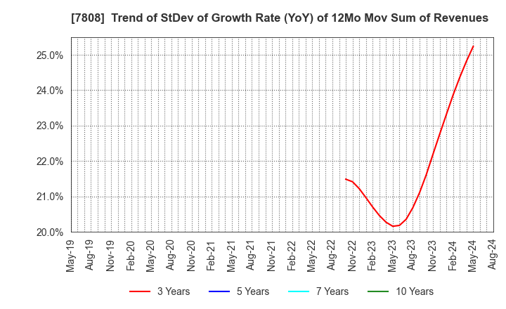 7808 C.S. LUMBER CO., INC: Trend of StDev of Growth Rate (YoY) of 12Mo Mov Sum of Revenues