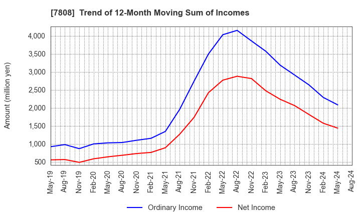 7808 C.S. LUMBER CO., INC: Trend of 12-Month Moving Sum of Incomes