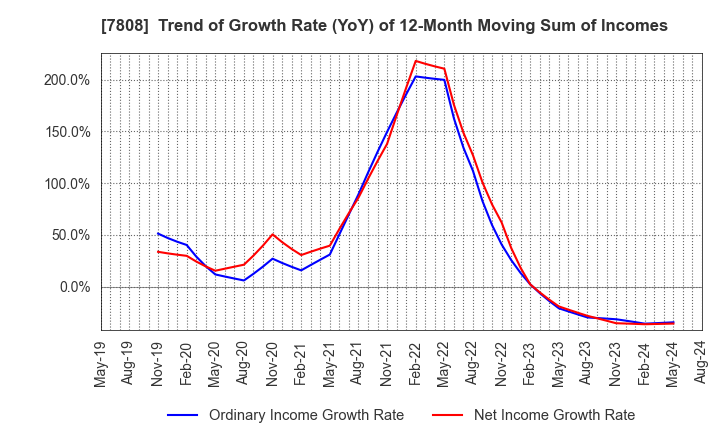 7808 C.S. LUMBER CO., INC: Trend of Growth Rate (YoY) of 12-Month Moving Sum of Incomes