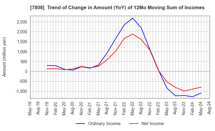 7808 C.S. LUMBER CO., INC: Trend of Change in Amount (YoY) of 12Mo Moving Sum of Incomes