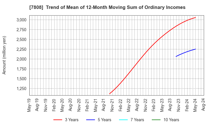 7808 C.S. LUMBER CO., INC: Trend of Mean of 12-Month Moving Sum of Ordinary Incomes