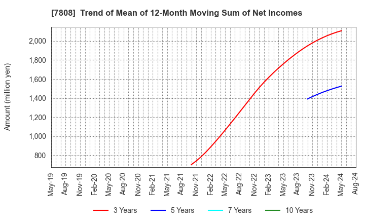 7808 C.S. LUMBER CO., INC: Trend of Mean of 12-Month Moving Sum of Net Incomes