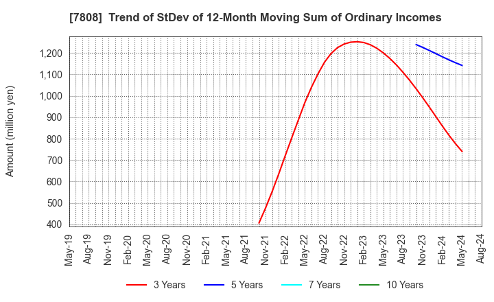 7808 C.S. LUMBER CO., INC: Trend of StDev of 12-Month Moving Sum of Ordinary Incomes