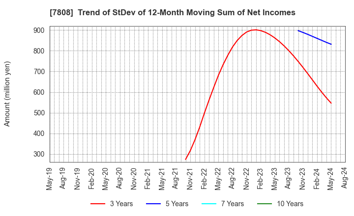 7808 C.S. LUMBER CO., INC: Trend of StDev of 12-Month Moving Sum of Net Incomes