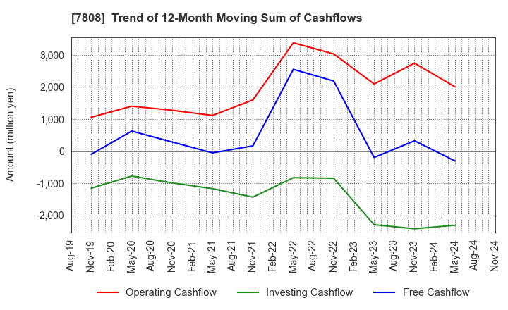 7808 C.S. LUMBER CO., INC: Trend of 12-Month Moving Sum of Cashflows