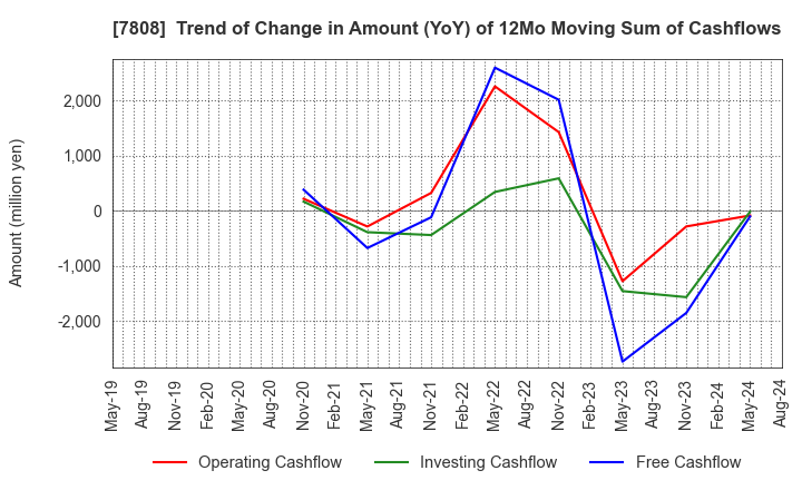 7808 C.S. LUMBER CO., INC: Trend of Change in Amount (YoY) of 12Mo Moving Sum of Cashflows