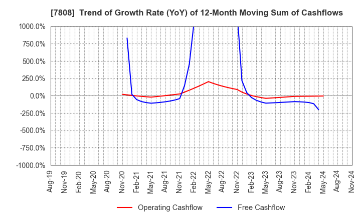 7808 C.S. LUMBER CO., INC: Trend of Growth Rate (YoY) of 12-Month Moving Sum of Cashflows